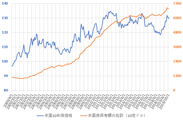 米国債保有額総計と米10年国債価格の推移を示した図(2019.12)