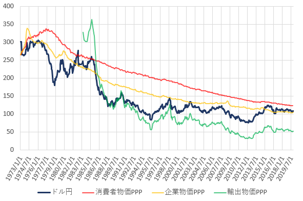 日米の各種購買力平価とドル円相場の推移を示した図(2019.12)
