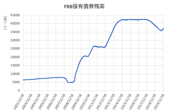 FRB保有債券残高の推移を示したの図(2019.12)