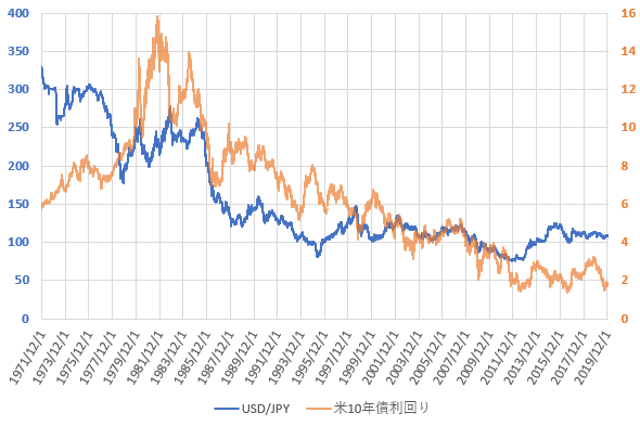 米10年債利回りとドル円相場の推移を示した図(2019.12)