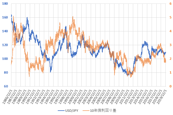 日米10年国債利回り差とドル円相場の推移を示した図(2019.12)