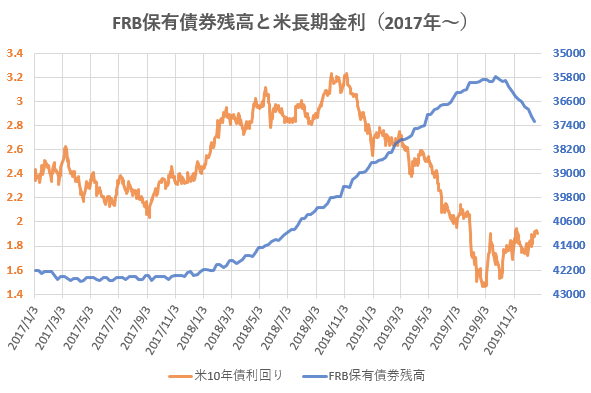 FRB保有債券残高と米長期金利の推移を示した図(2019.12)