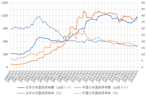 日本と中国の米国債保有額・保有率の推移を示した図(2019.12)