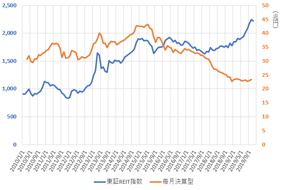 東証REIT指数と毎月決算型投信の推移を示した図(2019.12)