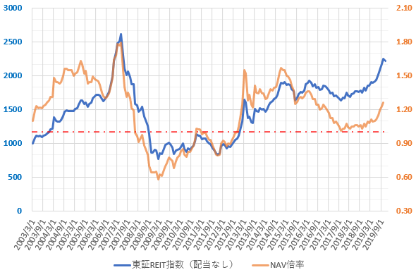 東証REIT指数とNAV倍率の推移を示した図(2019.12)