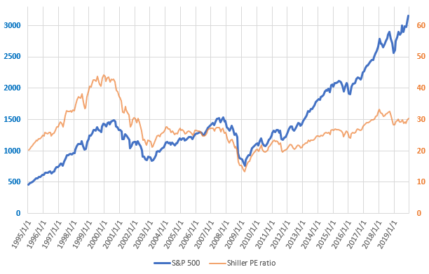 S&P500とCAPEレシオの直近の推移を示した図(2019.12)