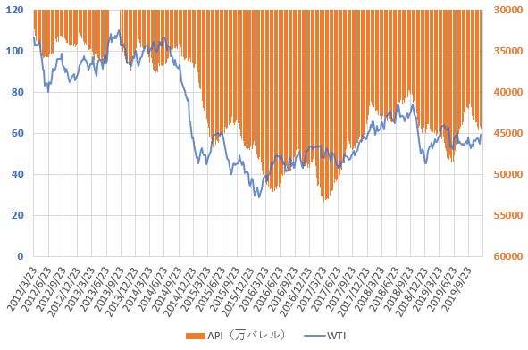 WTI原油価格とAPIの原油在庫統計の推移を示した図(2019.12)