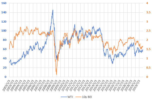 WTI原油価格とブレーク・イーブン・インフレ率の推移を示した図(2019.12)