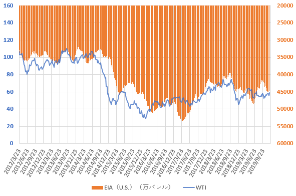 WTI原油価格とEIAの原油在庫統計の推移を示した図(2019.12)