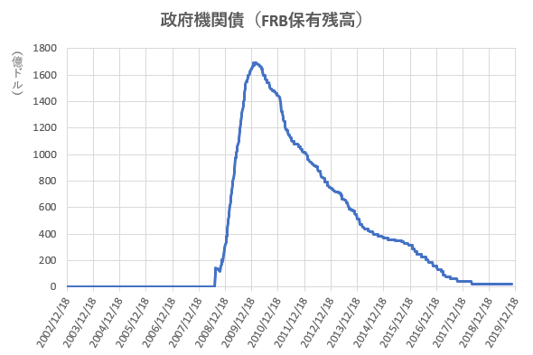 政府機関債のFRB保有残高の推移を示した図(2019.12)