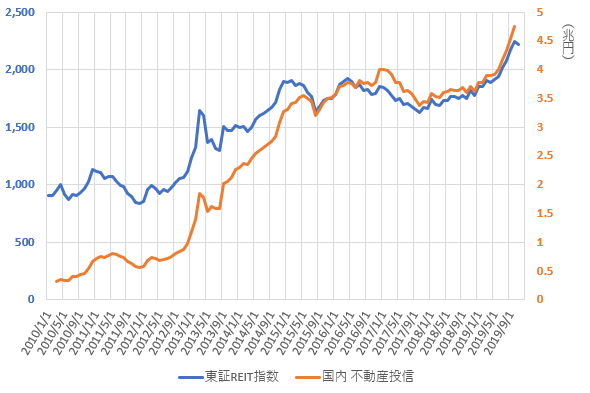 東証REIT指数と国内不動産投信の推移を示した図(2019.12)