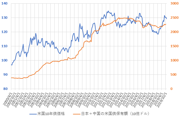 日本と中国の米国債合計保有額と米10年国債価格の推移を示した図(2019.12)