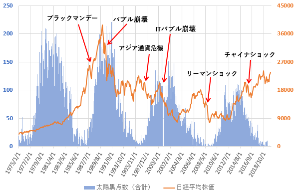 1975年以降の太陽黒点数と日経平均株価の推移と主な金融危機