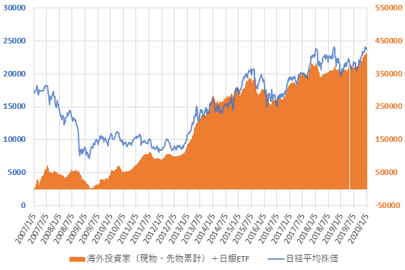 日銀ETFと海外投資家の現物株・先物の合計額と日経平均株価