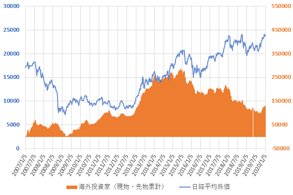 海外投資家の現物株と先物の合計額の推移と日経平均株価