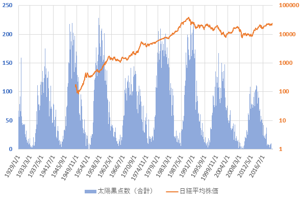 1929年以降の太陽黒点数と日経平均株価の片対数グラフ