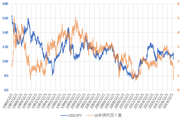 日米10年国債利回り差とドル円相場の推移を示した図（2020.3）