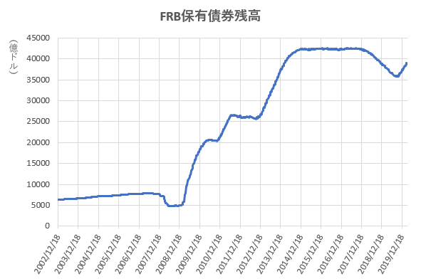 FRB保有債券残高の推移を示したの図(2020.3)
