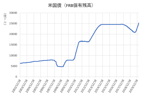 米国債のFRB保有残高の推移を示した図(2020.3)