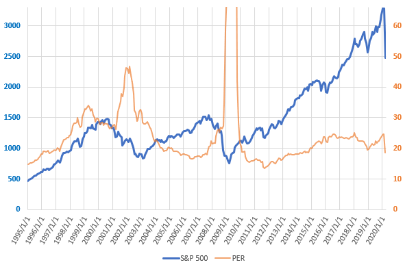 S&P500とPERの直近の推移を示した図(2020.3)