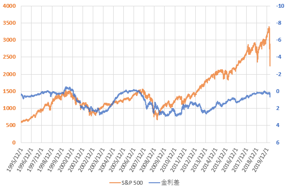 S&P500と米国長短金利差の推移を示した図(2020.3)