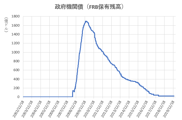 政府機関債のFRB保有残高の推移を示した図(2020.3)