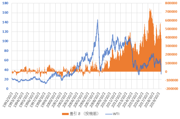 WTI原油価格と投機筋ネットポジションの長期推移を示した図(2020.3)