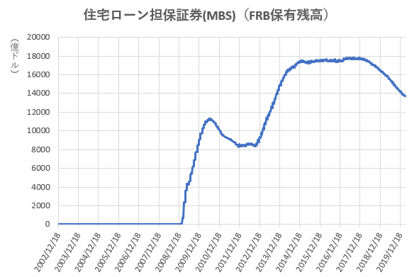 MBSのFRB保有残高の推移を示した図(2020.3)