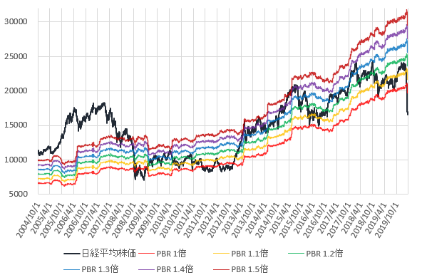 日経平均株価とPBR1~1.5倍相当株価の推移を示した図(2020.3)