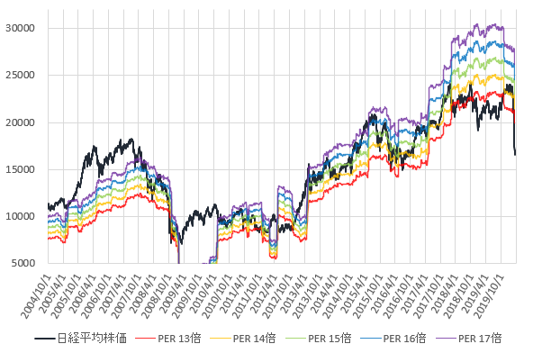 日経平均株価とPER13～17倍相当株価の推移を示した図(2020.3)