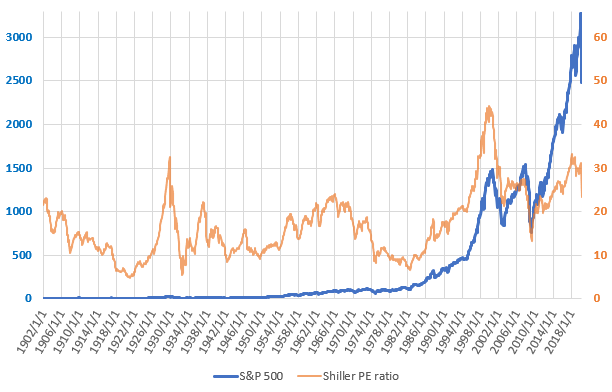 S&P500とCAPEレシオの長期推移を示した図(2020.3)