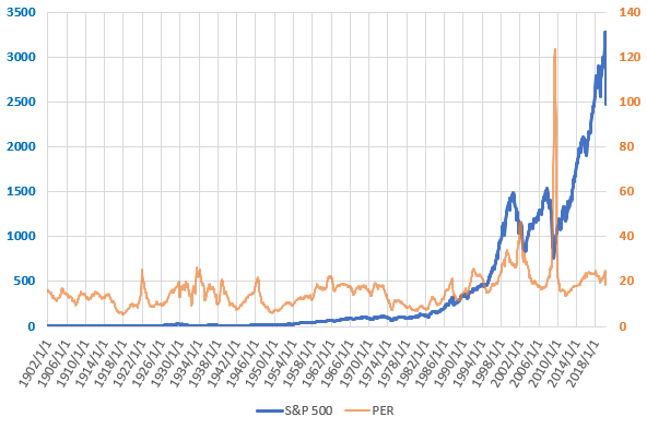 S&P500とPERの長期推移を示した図(2020.3)