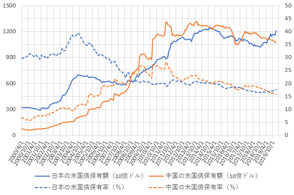 日本と中国の米国債保有額・保有率の推移を示した図(2020.3)