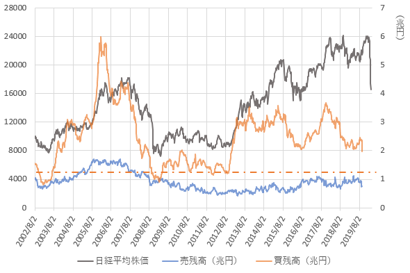 日経平均株価と信用売り残高および信用買い残高の推移を示した図（2020.3）