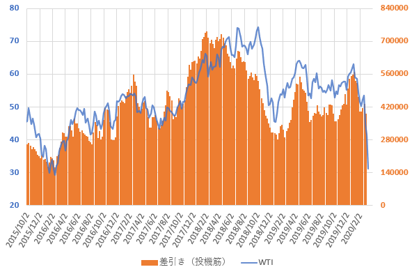 WTI原油価格と投機筋ネットポジションの直近の推移を示した図(2020.3)
