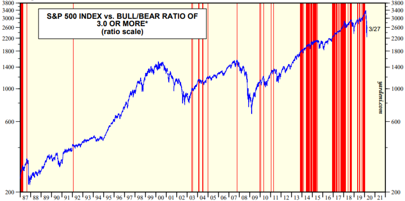 S&P500とブルベア指数の推移を示した図(2020.3)