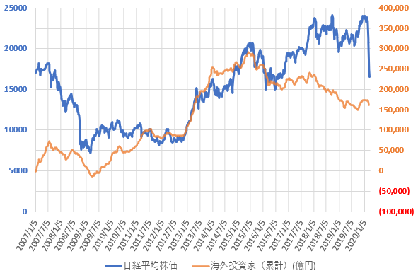 海外投資家の売買動向と日経平均株価の推移を示した図(2020.3)