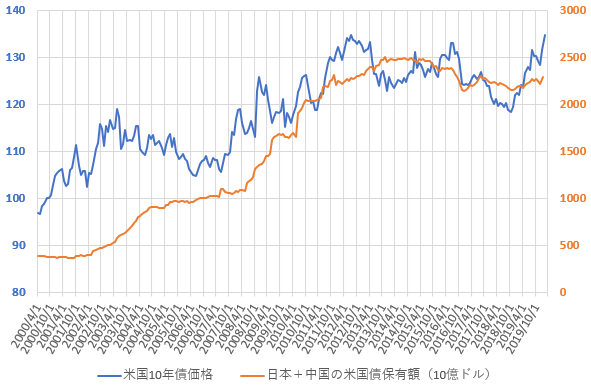 日本と中国の米国債合計保有額と米10年国債価格の推移を示した図(2020.3)