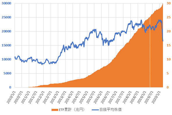 日銀ETF買い入れ累計額と日経平均株価の推移を示した図(2020.3)