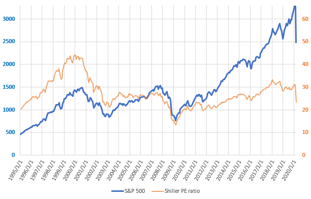 S&P500とCAPEレシオの直近の推移を示した図(2020.3)