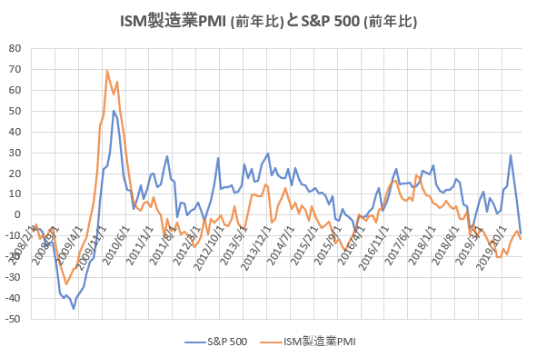 ISM製造業PMIとS&P500の前年比での推移を示した図