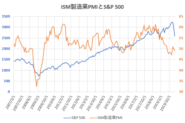 ISM製造業PMIとS&P500の推移を示した図
