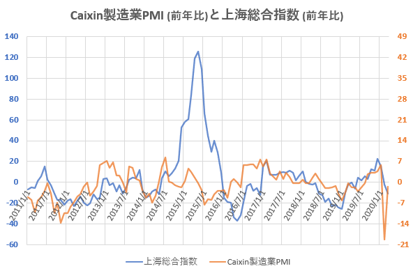 Caixin製造業PMIと上海総合指数の前年比での推移を示した図