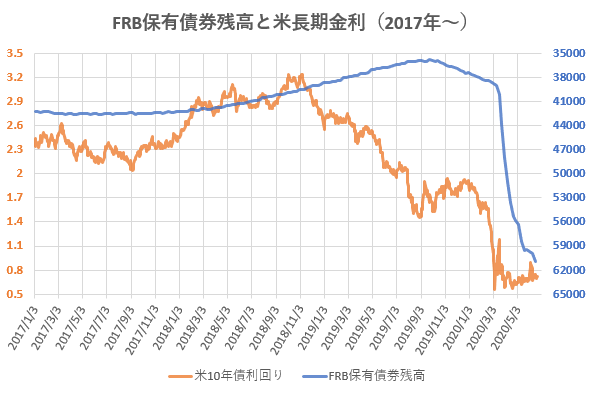 FRB保有債券残高と米長期金利の推移を示した図(2020.6)
