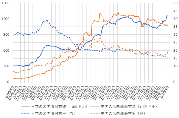 日本と中国の米国債保有額・保有率の推移を示した図(2020.6)