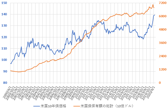米国債保有額総計と米10年国債価格の推移を示した図(2020.6)