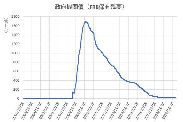 政府機関債のFRB保有残高の推移を示した図(2020.6)