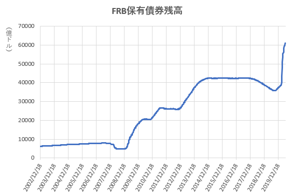FRB保有債券残高の推移を示したの図(2020.6)