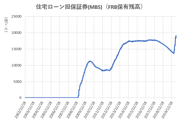 MBSのFRB保有残高の推移を示した図(2020.6)