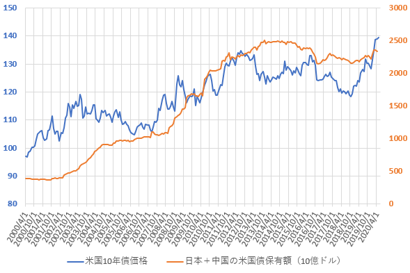 日本と中国の米国債合計保有額と米10年国債価格の推移を示した図(2020.6)